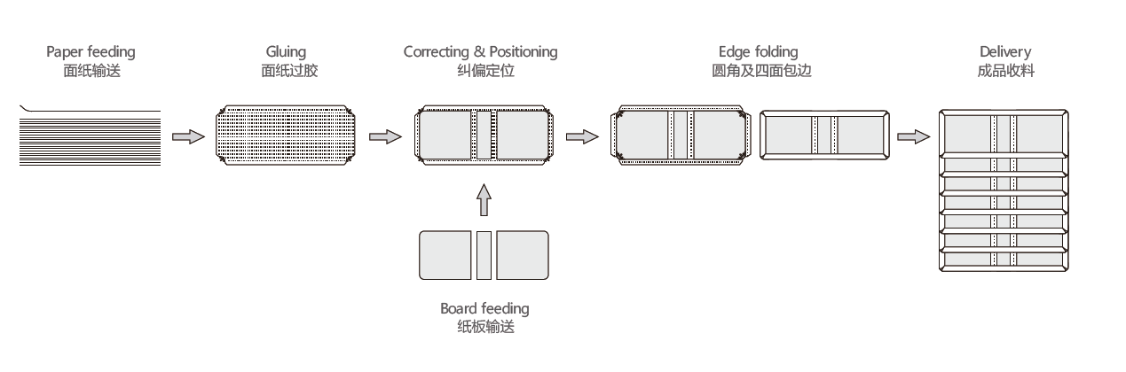 Круглый угловой производитель корпуса машины