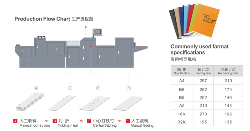 Упражнение книги проволоки сшивания складной машины