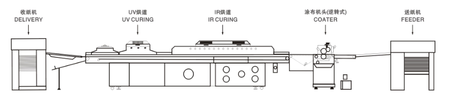 УФ -лакирующая машина
